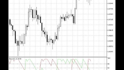 Aroon – indicator for MetaTrader 5