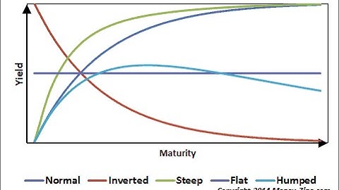 What is Yield Curve?