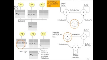 Cache coherence protocol | MSI | Video 29b