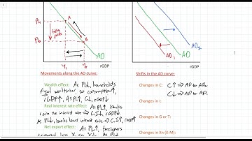 Movements along Aggregate Demand vs. Shifts in AD