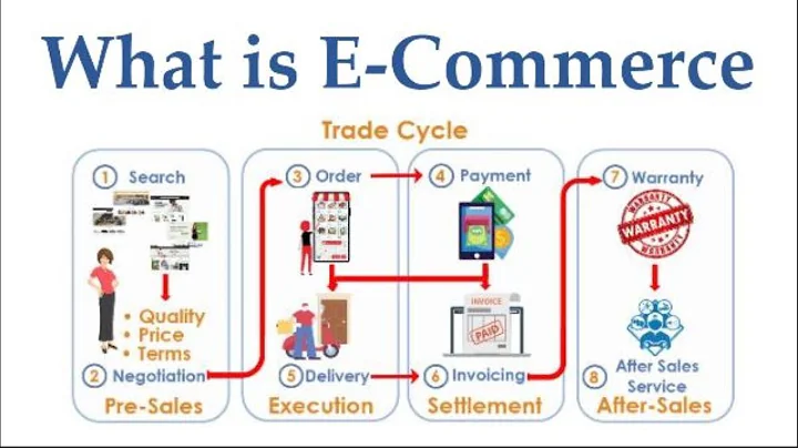 What is eCommerce? - DayDayNews