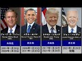 歴代アメリカ大統領一覧(タイムライン)