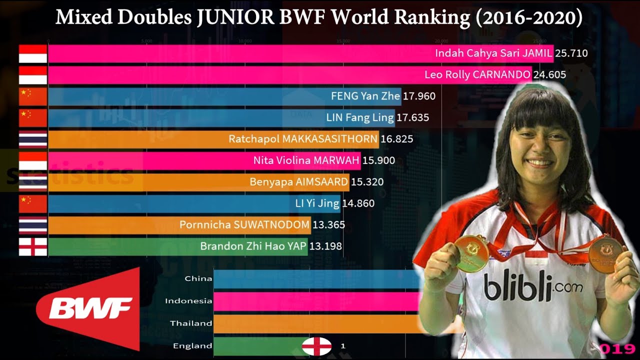 Ranking Badminton (Bulu tangkis) BWF JUNIOR DUNIA Ganda Campuran 2016 - 2020