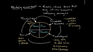 The Marketing Environment | Introduction to Business