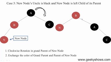 125. Insertion of Red Black Tree (Hindi)