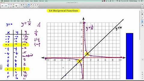 PreCalc 11: 4.6 Reciprocal Functions (part 1)