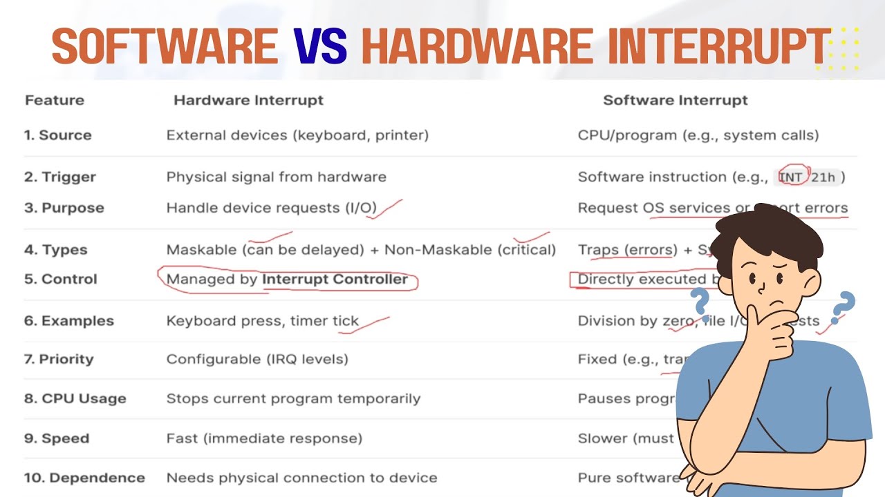 Difference Between Hardware Interrupt and Software Interrupt in COA ...