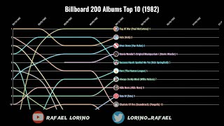 Billboard 200 Albums Top 10 (1982)