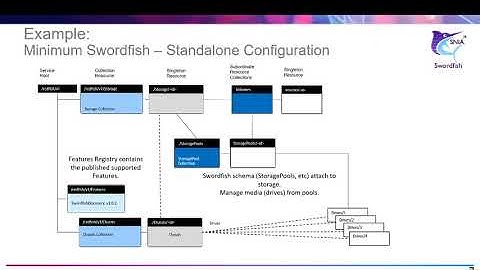 The Minimum Requirements for SNIA Swordfish™