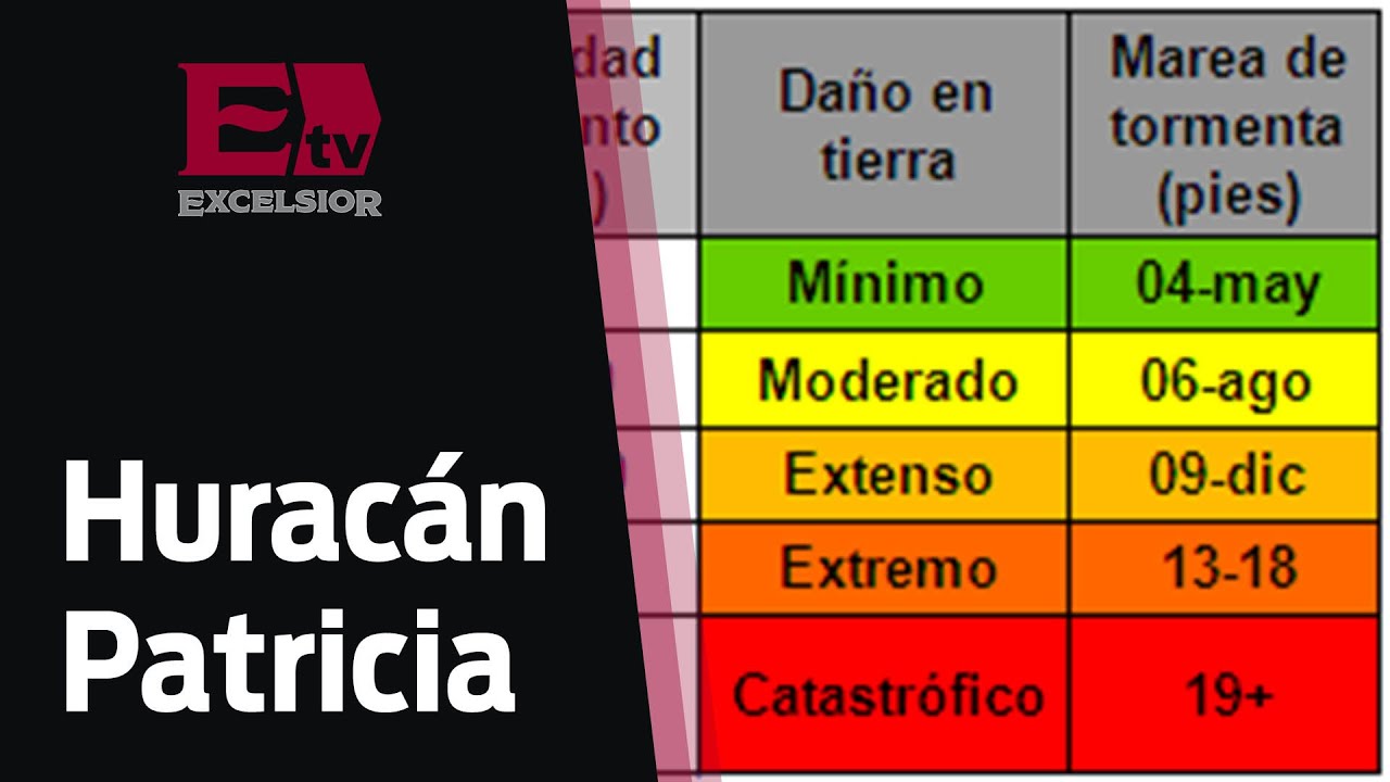¿Cómo se clasifican las categorías de los huracanes