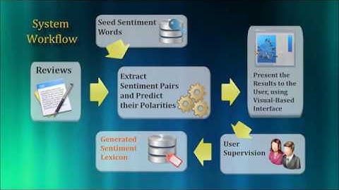 Context-specific sentiment lexicon expansion via minimal user interaction