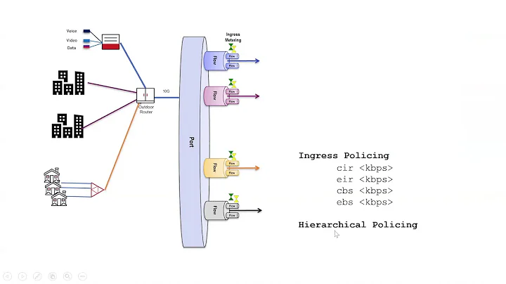 Network Traffic Management / QoS on a routers that Policer, WRED, Schedulers(SP, RR, WRR, WFQ)