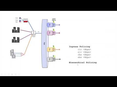 Network Traffic Management / QoS on a routers that Policer, WRED, Schedulers(SP, RR, WRR, WFQ)