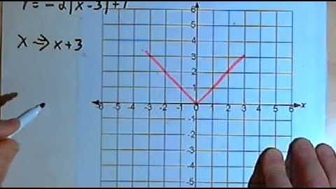 Transformations of Basic Functions 143-2.3.2.a