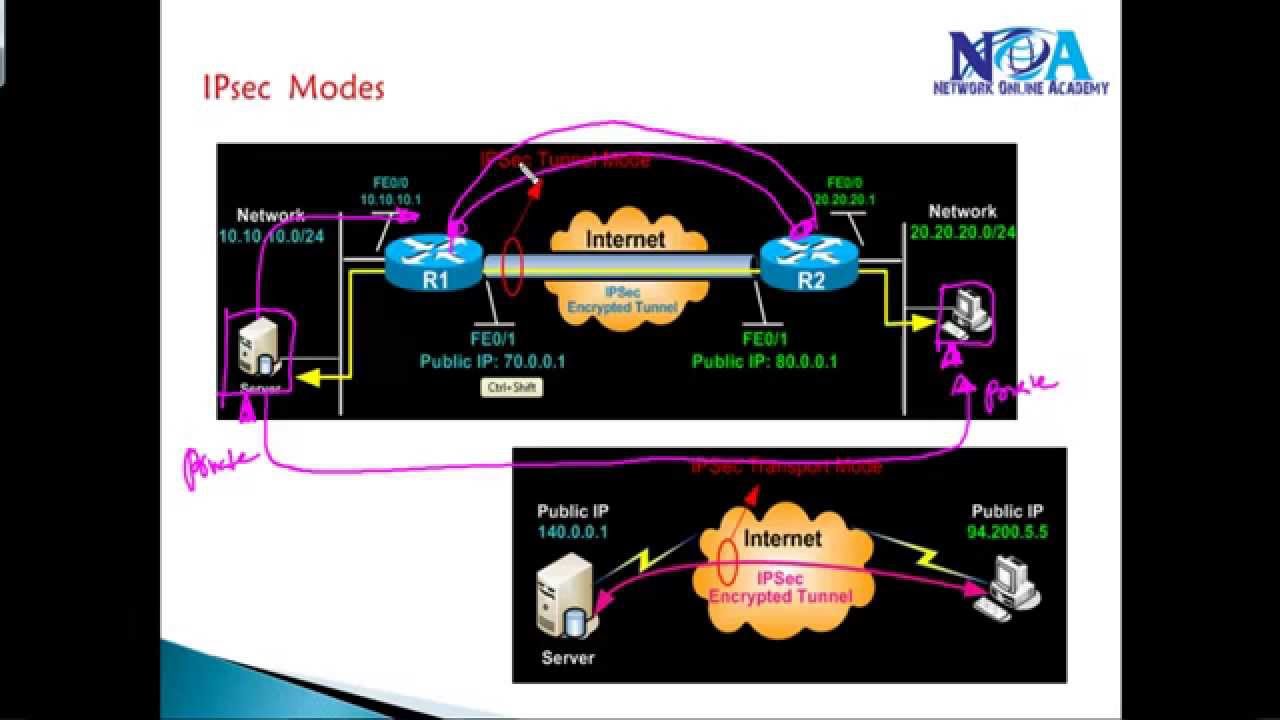 CCIE Routing & Switching version5 : IPsec Mode-Protocols