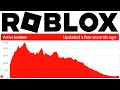 ROBLOX CRASHING IN 60 MINUTES...