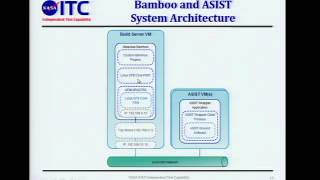 A Continuous Integration system for GSFC 2014-12-16