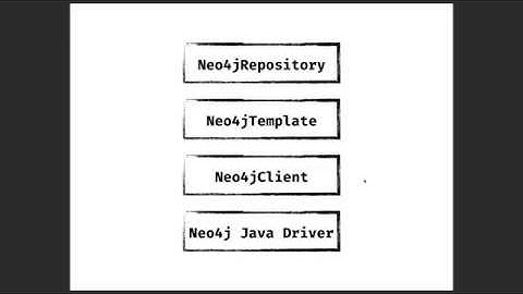 Spring Data Neo4j RX - Neo4jTemplate and Neo4jClient