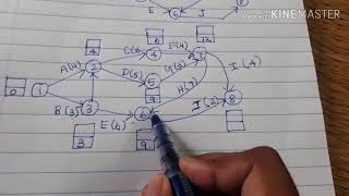 #3 CPM (Critical path method) Resource Management Technic in Tamil |rmt