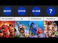 Comparison - Pixar's Biggest Box Office Hit Worldwide