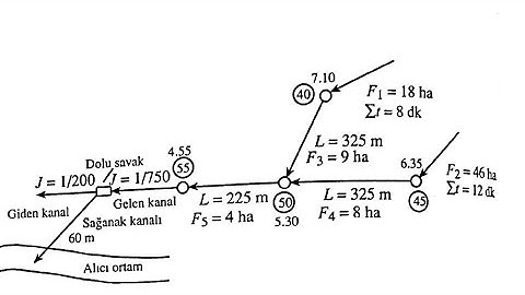 Atıksu Toplama Sistemi Başlangıçtan Simülasyona: Proje Hesap Aşaması