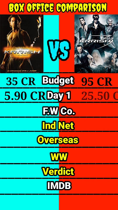 Krrish movie vs Krrish 3 movie box office collection comparison shorts।।