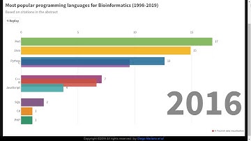Most popular programming languages for Bioinformatics (1998-2019)