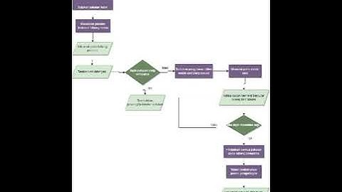 TUGAS AMANDA PEMROGRAMAN DASAR ALGORITMA (FLOWCHART MENCUCI BAJU DENGAN MESIN CUCI)