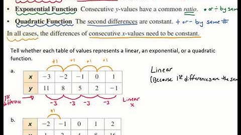 Determine if the Set of Points is Linear, Exponential, or Quadratic by Graphing or a Table Video