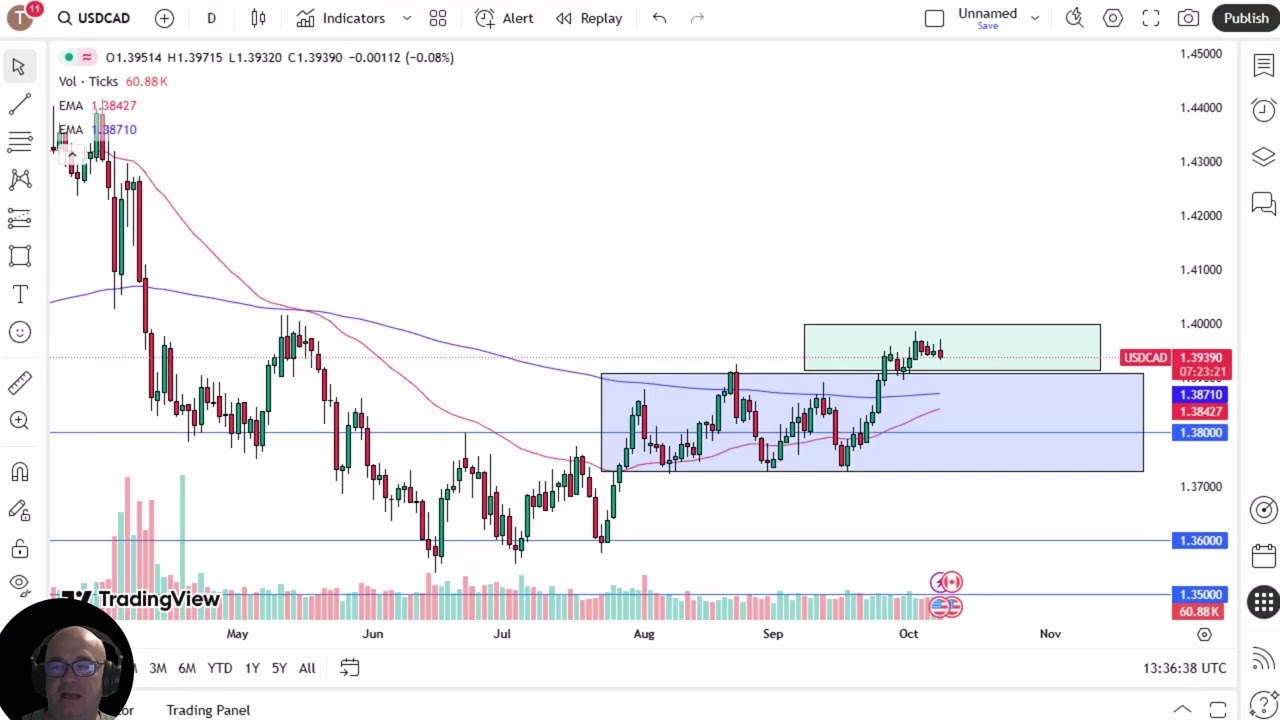 USD/CAD Forecast 09/10:US Dollar Drifting Lower