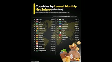 SHOCKING 😯: Top 25 Countries with LOWEST net Salaries #shorts #youtubeshorts #trending #facts #reels