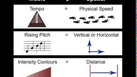 Image Schemas and Conceptual Metaphors - Music to Physical