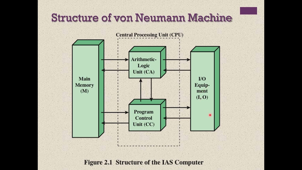 معمارية الحاسوب (2) - ثورة الحواسيب Computer Architecture