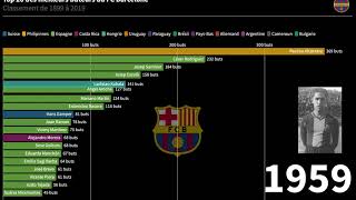 TOP 20 des meilleurs buteurs de l'histoire du FC Barcelone (1899-2019)