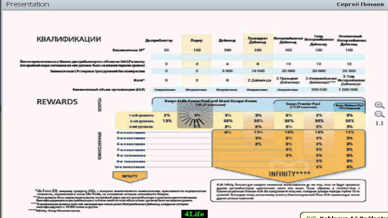 Life 4 формы