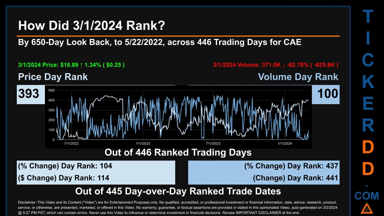 CAE News along with Price and Volume Analysis CAE Stock Analysis $CAE Latest News TickerDD CAE Price