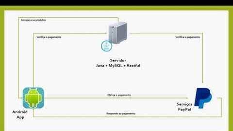 Fluxo App Android: PayPal, MySQL, Restful e Java