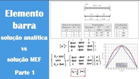 4. Barra unidimensional (Parte 1) - Método dos elemento finitos