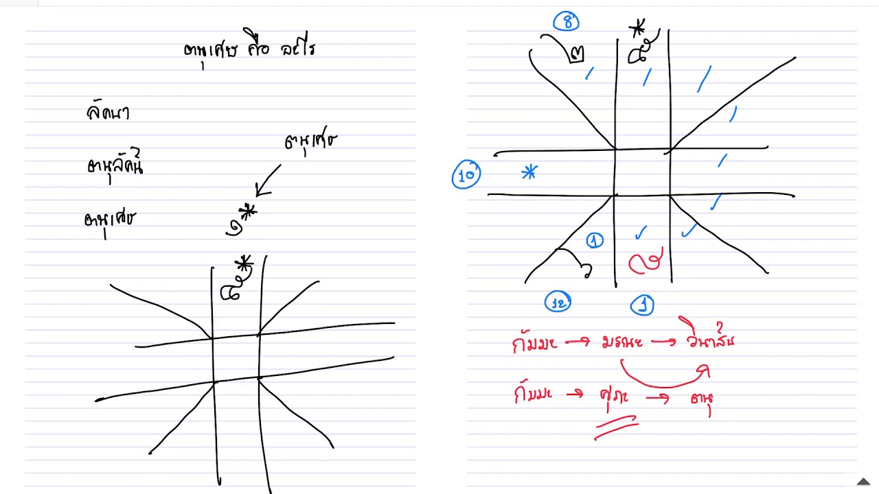 โหราศาสตร์|ตนุเศษ คือ อะไร