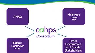CAHPS Moving Forward: Innovations in Tools and Research