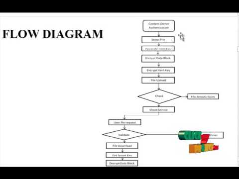 A Hybrid Cloud Approach for Secure Authorized Deduplication | Final Year Projects 2016 - 2017