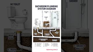 Bathroom Plumbing System Explained | Toilet, Sink, Shower Drain & Vent Pipe Working Diagram 😱 Bathroom Plumbing System Explained | Toilet, Sink, Shower Drain & Vent Pipe Working Diagram 😱