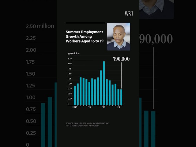 Teens Face Worst Summer Job Market in Decades | WSJ