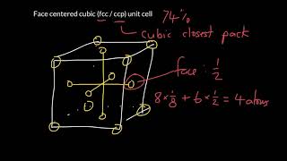 Week 2 - 9. The face-centered cubic (fcc) unit cell