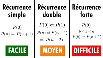 Tous les types de Récurrence expliqués