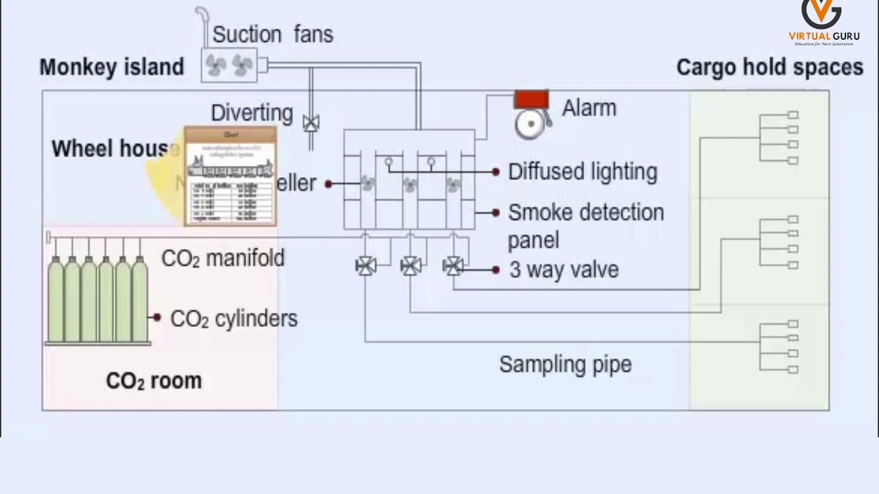 Cargo Hold Smoke Extraction System FPFF Course Virtual Guru YouTube