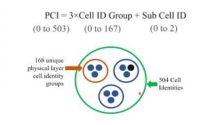 Celebrity Physical-layer Cell Identity (PCI) Planning - LTE Wealth