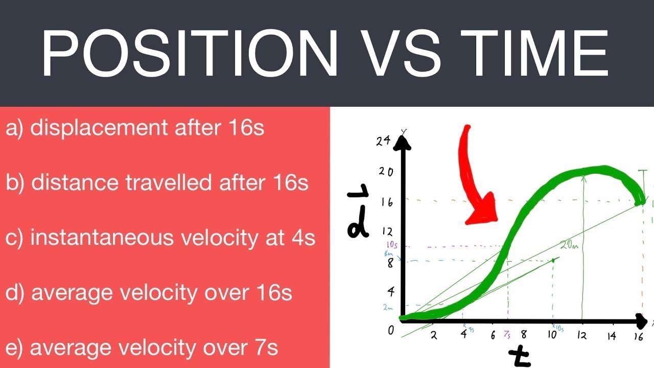 Motion Time Graph EXAMPLE PROBLEM (Displacement vs Time) (Position vs Time) YouTube