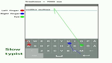 How We Type: Eye and Finger Movement Strategies in Mobile Typing