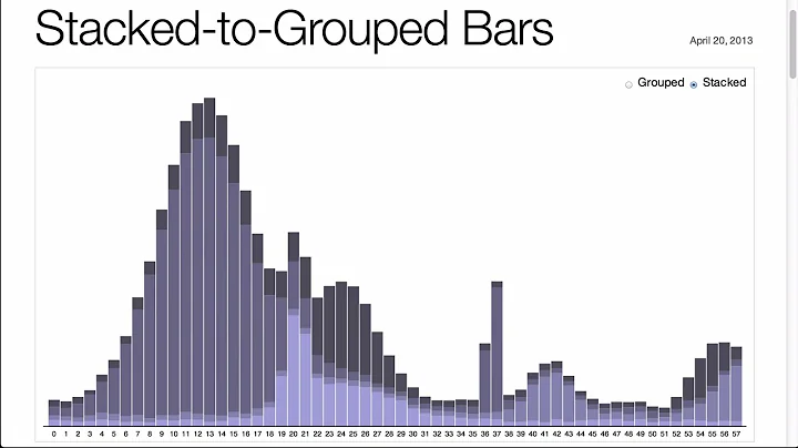 Stacked To Grouped Bar Chart - D3.js v3 Tutorial